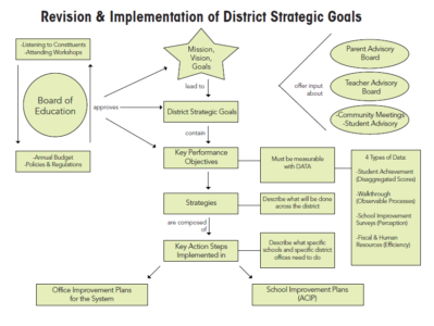 TCS Revision & Implementation of District Strategic Goals chart